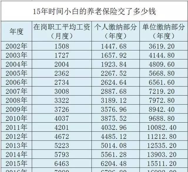 社保交满15年退休能领多少钱个人图3