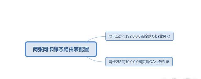 双网卡电脑怎么设置两个网关,linux双网卡可以配置两个网关么图1