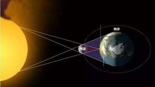 日全食是怎样形成的为什么,日全食和月全食形成的原因为图3
