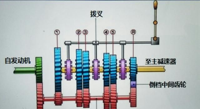 汽车手动变速器工作原理图2