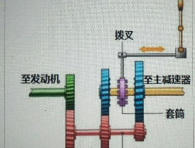 汽车手动变速器工作原理图3