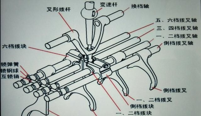 汽车手动变速器工作原理图5