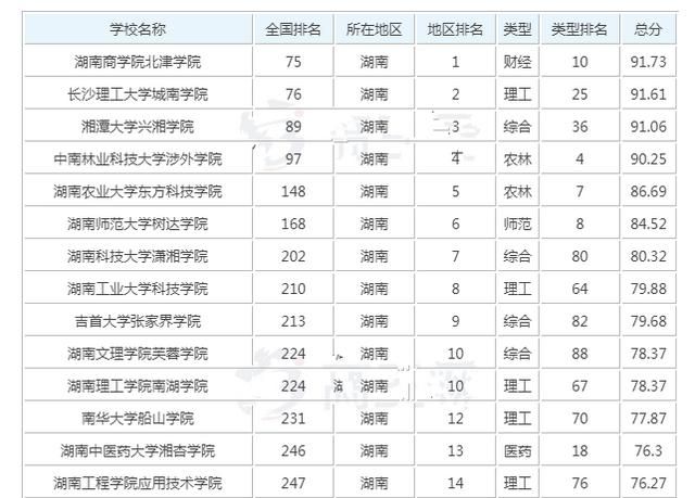 湖南理科三本公办大学有哪些,湖南公办三本院校的录取分数图1