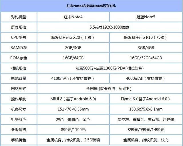 红米note4跟魅蓝note5买哪个好图1