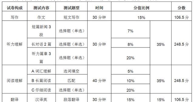 大学生如何备考英语四级,新手小白如何备考英语四级图2