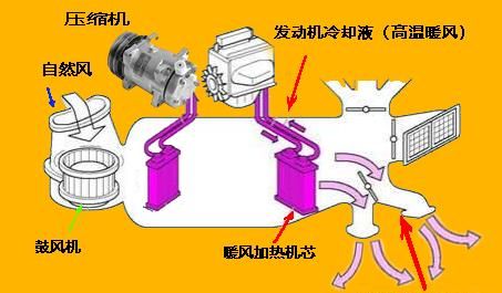 冬季汽车开暖风需要注意哪些问题图1