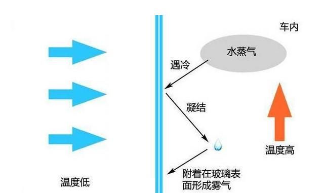 冬季汽车开暖风需要注意哪些问题图2