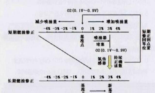 汽车氧传感器过浓怎么解决图2