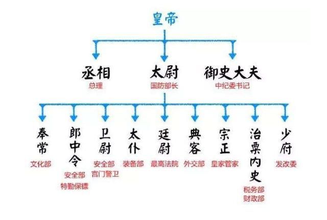 古代的三公六部九卿都是什么官职图7