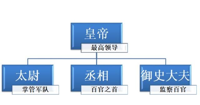 古代的三公六部九卿都是什么官职图8