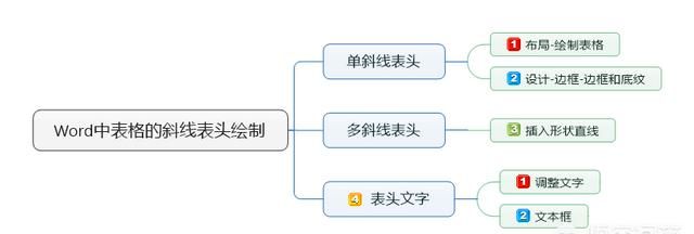 word如何快速添加斜线表头和表尾图1