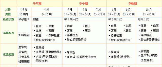 多久产检一次,三十周后多久产检一次图1