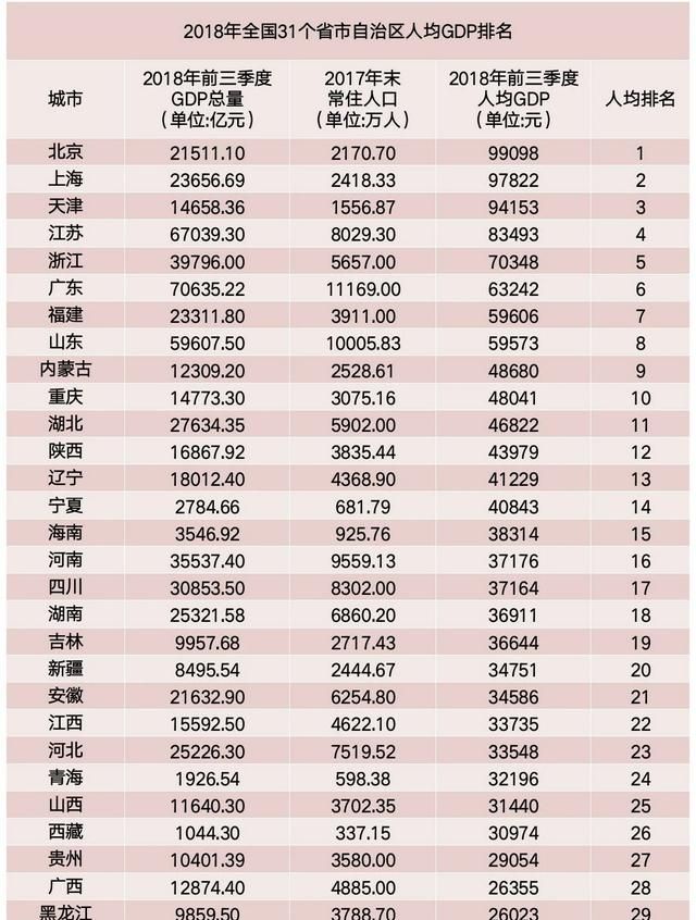 2018全国各省市人均gdp排名是什么图1