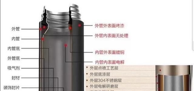 304不锈钢保温杯和316不锈钢保温杯哪个更好图5