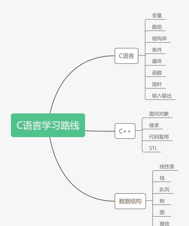 应该怎样学习c语言图1