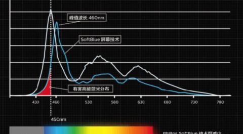 防蓝光的钢化膜真的防蓝光吗,钢化膜有蓝光好还是没蓝光好图5