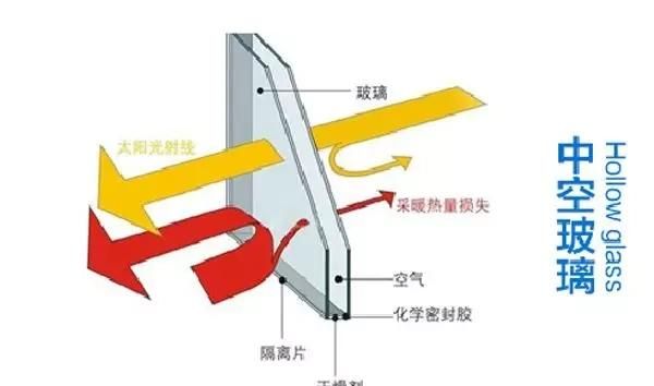 中空玻璃好不好,中空玻璃隔热效果好不好图14