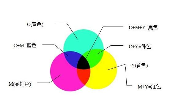 cmyk和rgb这两种色彩模式的区别图2