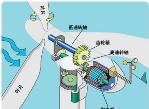 风力发电是怎样发电的,风力发电机组如何发电图16