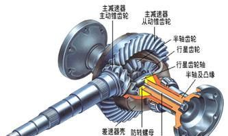 汽车主减速器的形式有哪几种(汽车常采用的减速器是什么减速器)图1