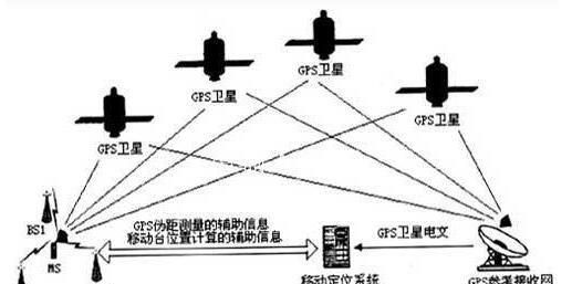 以前手机网络叫gprs,和美国的gps定位服务是否有关系图4