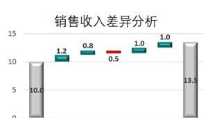 如何利用excel表格进行财务分析图4