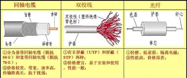 常用的网络传输介质有哪几种?怎么样才能传输图2