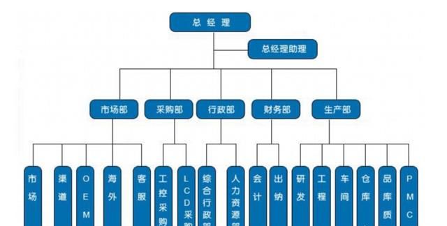 如何使用word快速制作组织架构图图1