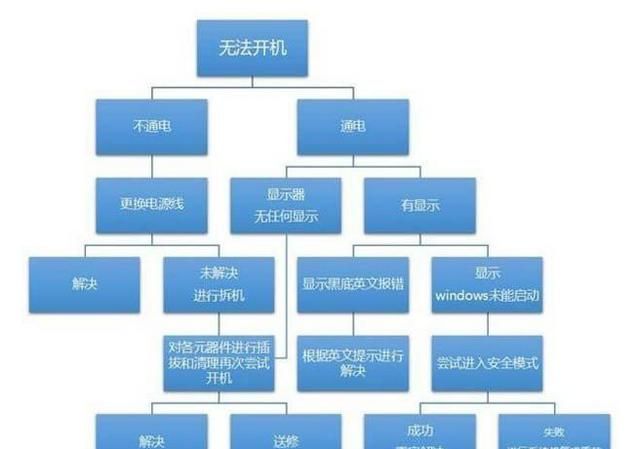 台式机电脑开不了机是什么原因呢怎么解决图2