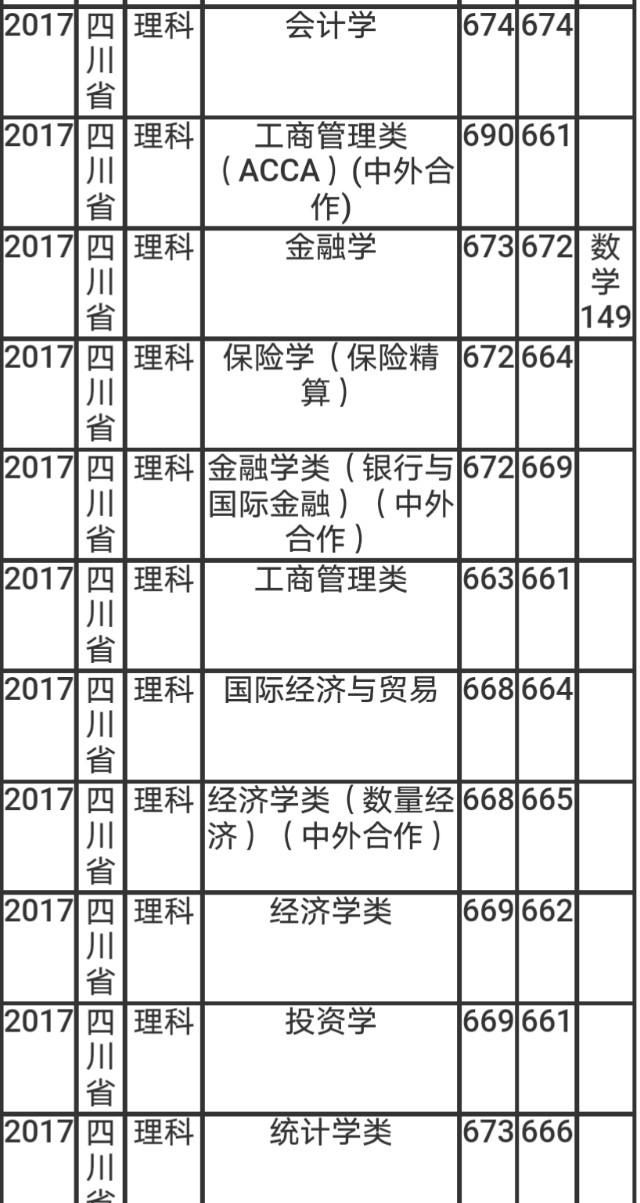 四川学生多少分能上上海财大(预计四川2018年多少分上西财大学)图2