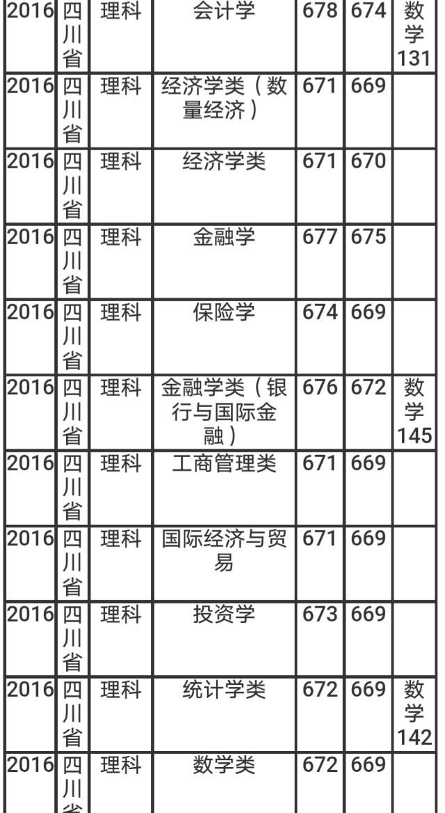 四川学生多少分能上上海财大(预计四川2018年多少分上西财大学)图4