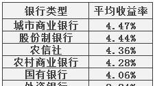 哪家银行理财产品利率高(哪家银行理财产品利率高些)图1