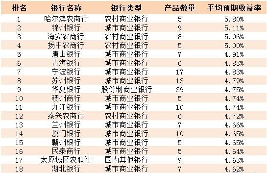 哪家银行理财产品利率高(哪家银行理财产品利率高些)图2