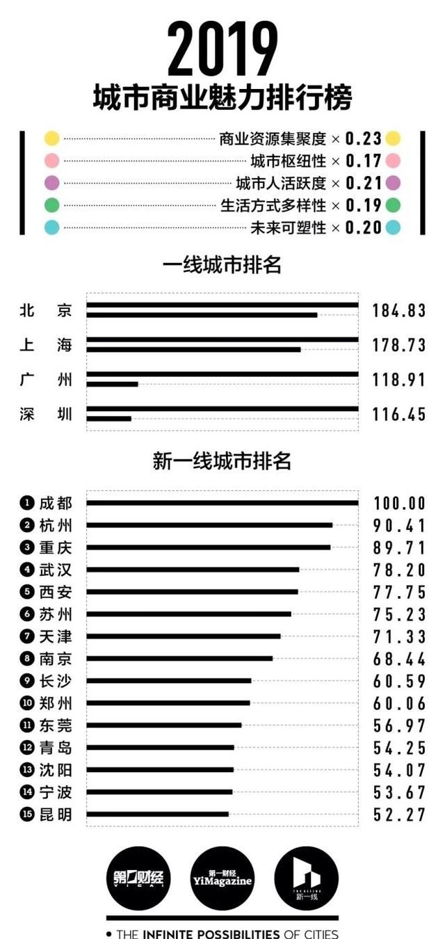 今年有几个城市能成为新一线城市呢图2