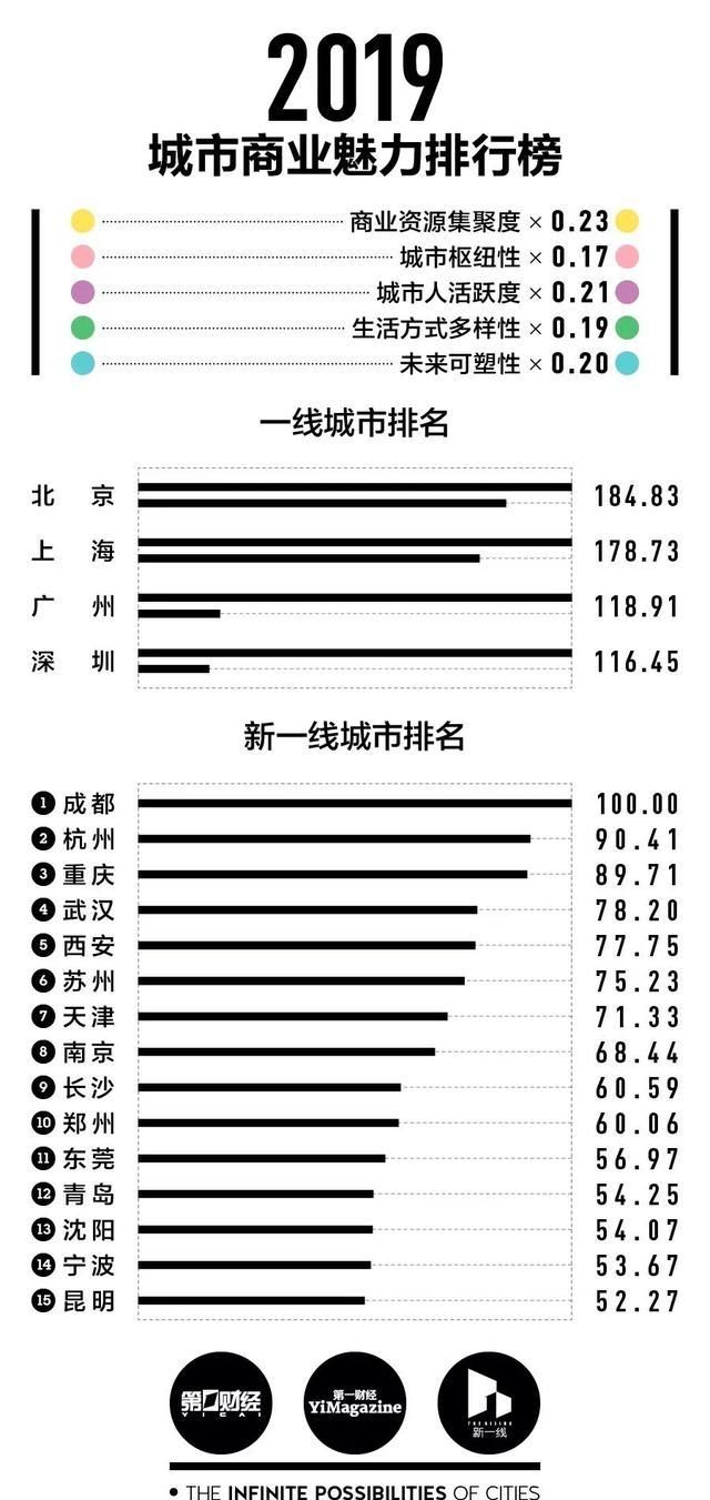 今年有几个城市能成为新一线城市呢图8