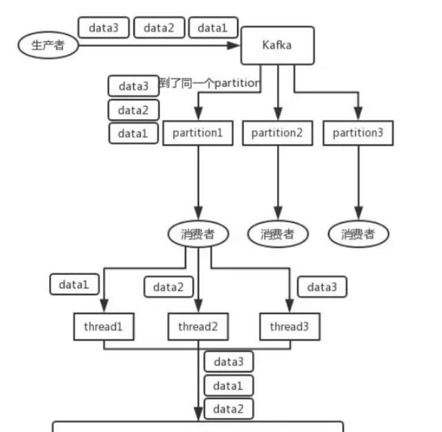 kafka 如何保证消息消费顺序性图2