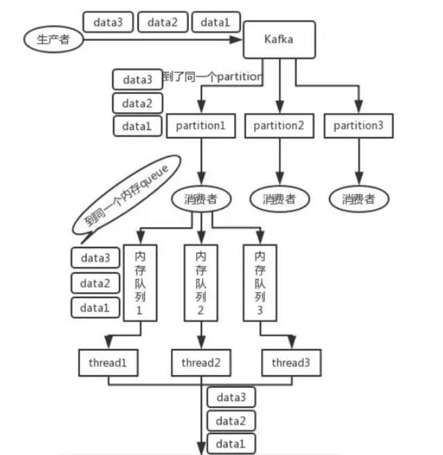 kafka 如何保证消息消费顺序性图3