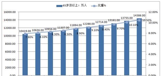 我们的社会已经进入了老龄化，有什么样的方法可以挽救由于老龄化带来的一些社会问题图7