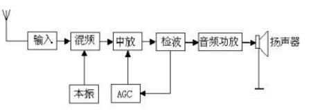 收音机的工作原理是什么(汽车收音机工作原理)图13