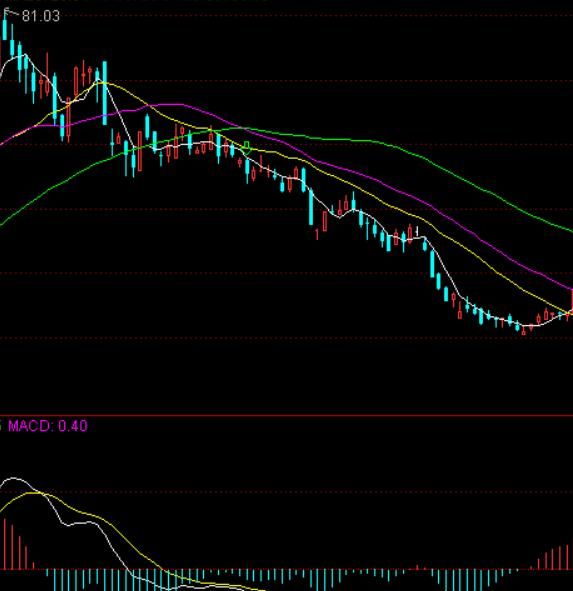 macd指标好用吗图1