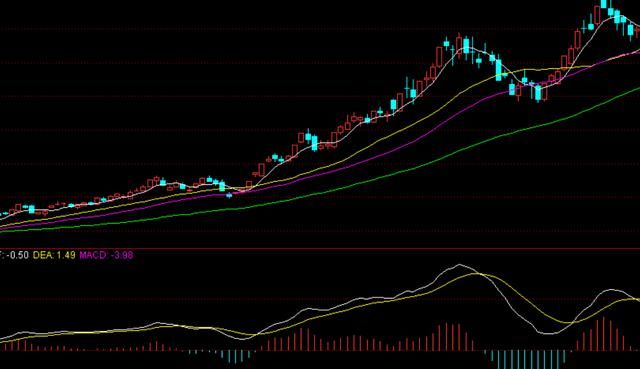 macd指标好用吗图2