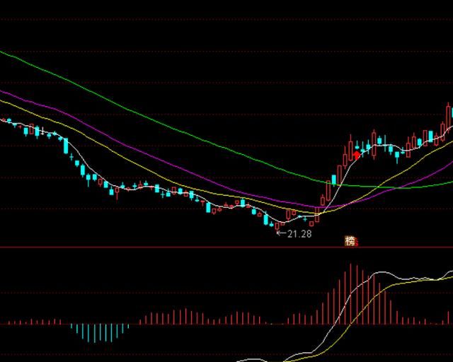 macd指标好用吗图5