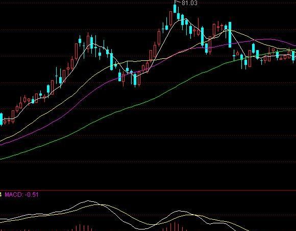 macd指标好用吗图7