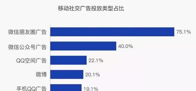 微信朋友圈广告推广效果咋样(微信朋友圈总是收到广告怎么办)图1