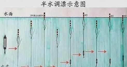 钓鱼怎样调浮漂最好(钓鱼怎样调浮漂)图3