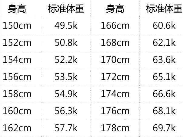 女人多少斤才算完美身材(女生175多少斤算好身材)图1