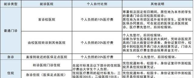 大学生医保一年交多少图3