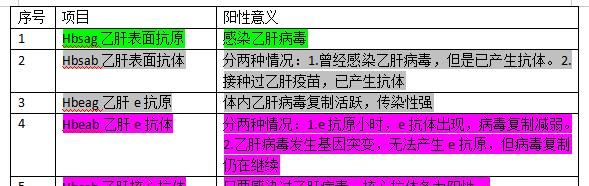 乙肝两对半诊断报告应该怎么看,乙肝两对半检查报告怎么看结果图2