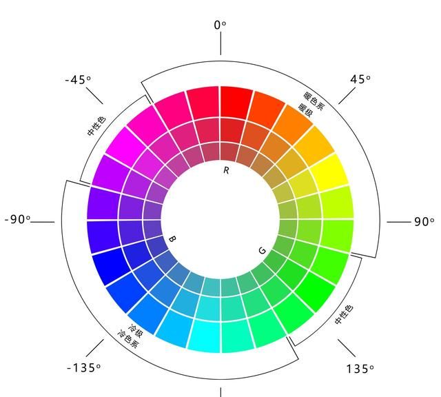 ps怎么绘制色相环(ps48色相环配色方法)图1