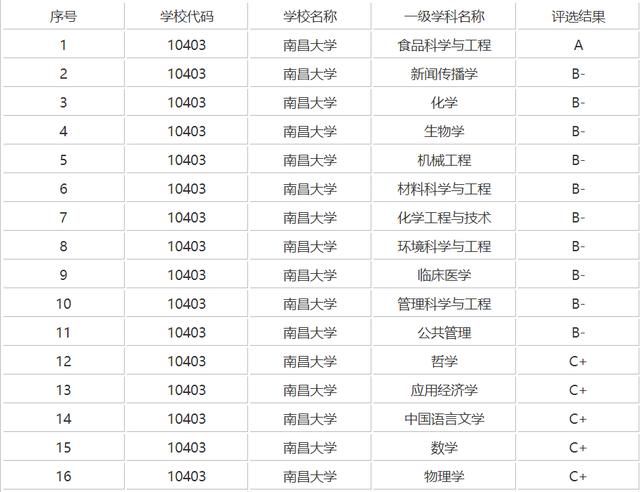 江西有什么比较好的大学吗,江西考生考哪个省的大学比较容易图3